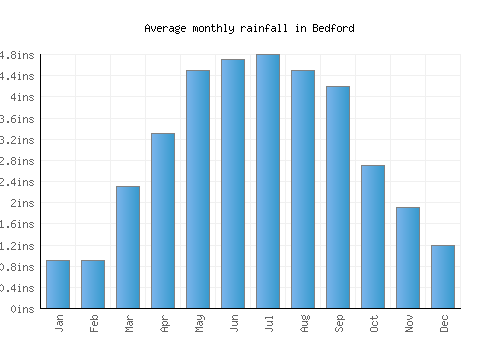 Bedford monthly rainfall chart (inches)