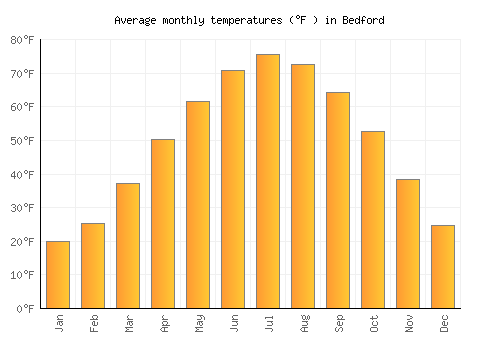 Bedford average temperature chart (Fahrenheit)