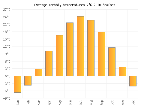 Bedford average temperature chart (Celsius)