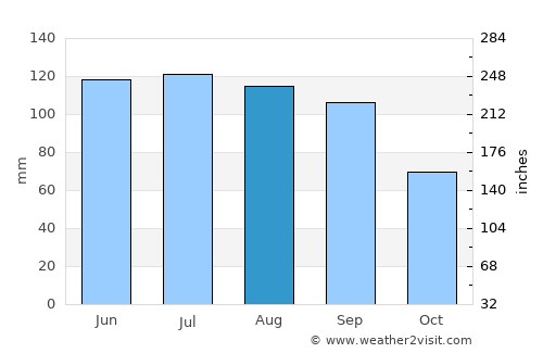 Bedford average rain in August