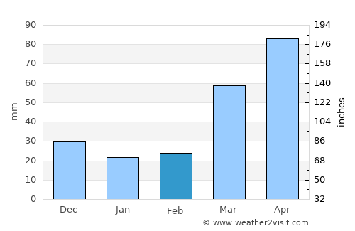 Bedford average rain in February
