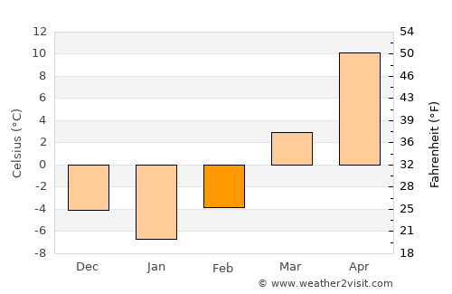 Bedford average temperature in February