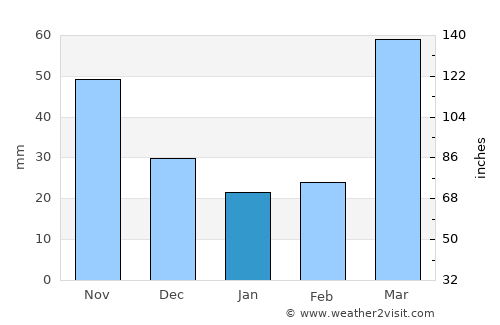 Bedford average rain in January