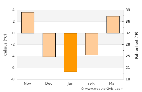 Bedford average temperature in January