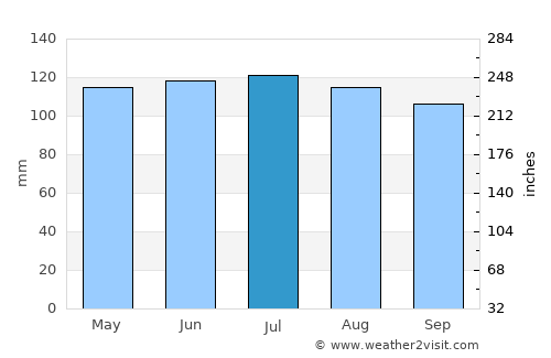 Bedford average rain in July