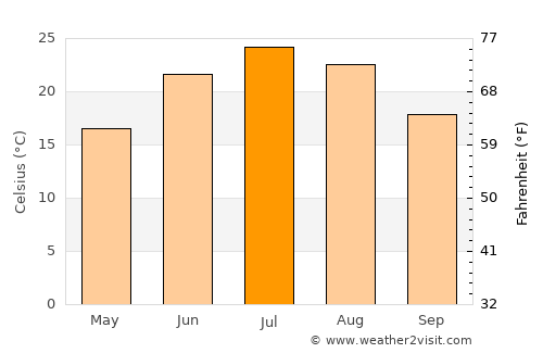 Bedford average temperature in July