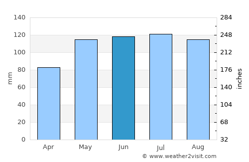 Bedford average rain in June