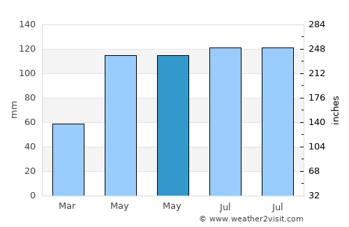 Bedford average rain in May