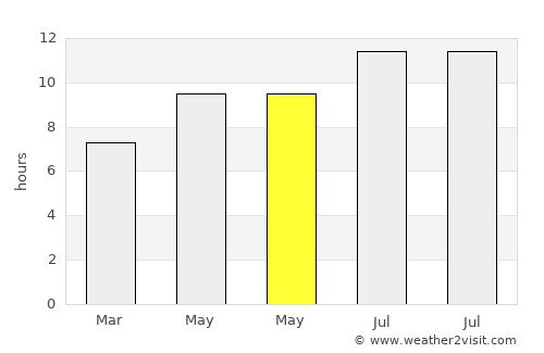 Bedford average rain in May