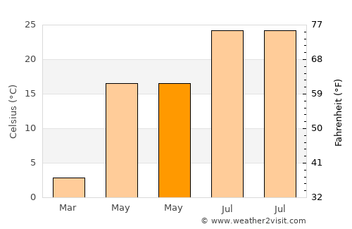 Bedford average temperature in May