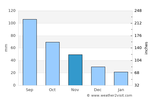 Bedford average rain in November