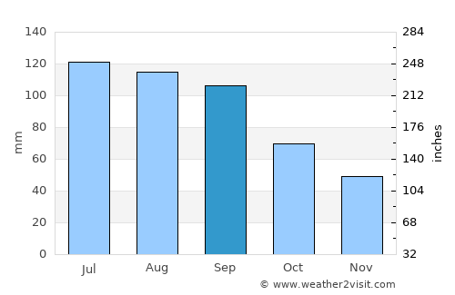 Bedford average rain in September