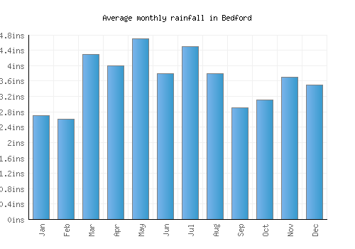 Bedford monthly rainfall chart (inches)