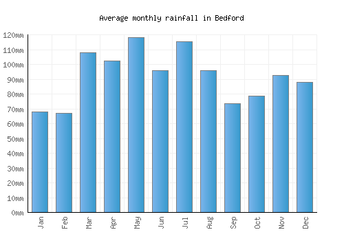 Bedford monthly rainfall chart (mm)