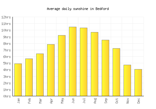 Bedford average daily sunshine chart