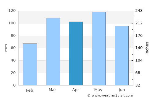 Bedford average rain in April