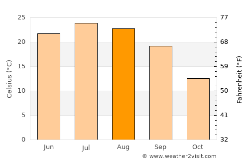 Bedford average temperature in August