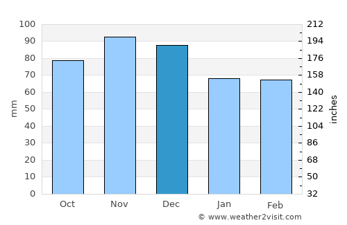 Bedford average rain in December