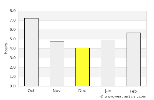 Bedford average rain in December