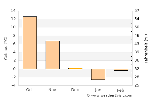 Bedford average temperature in December