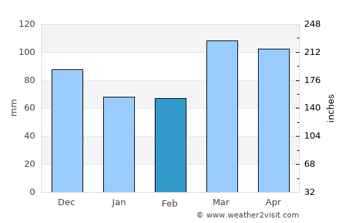 Bedford average rain in February