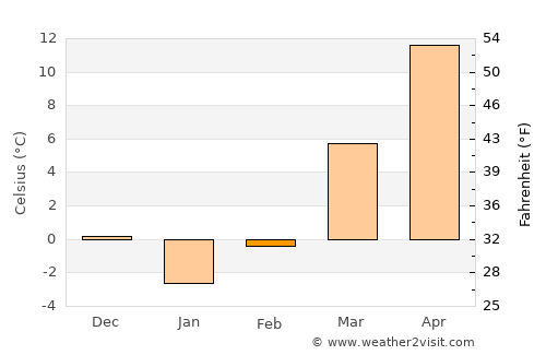 Bedford average temperature in February