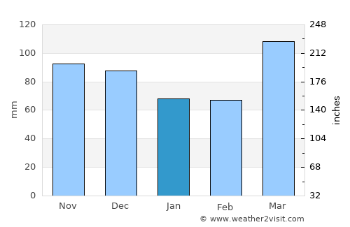 Bedford average rain in January