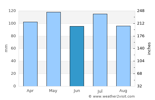 Bedford average rain in June