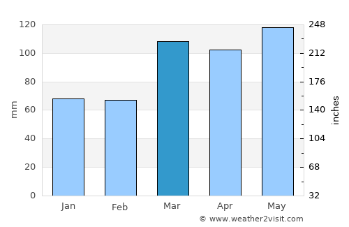 Bedford average rain in March