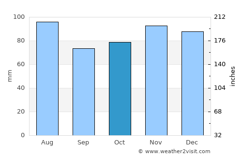 Bedford average rain in October