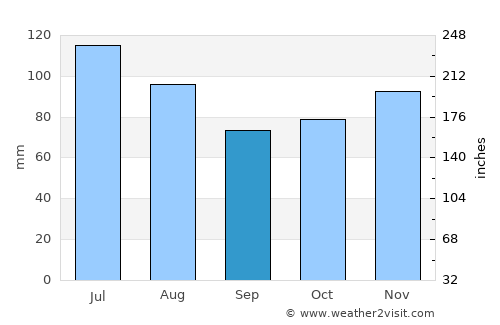 Bedford average rain in September