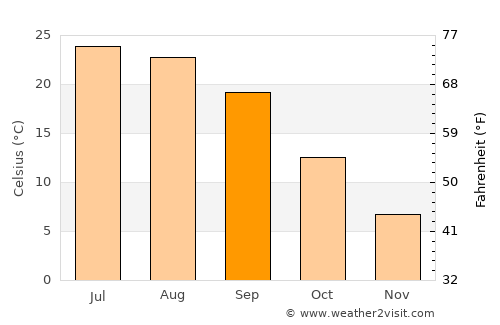 Bedford average temperature in September