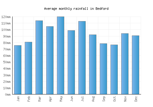 Bedford monthly rainfall chart (mm)