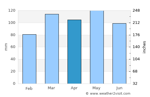 Bedford average rain in April