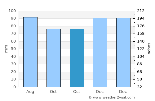 Bedford average rain in October