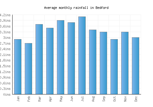 Bedford monthly rainfall chart (inches)