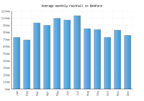 Bedford monthly rainfall chart (mm)
