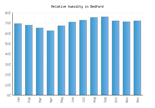 Bedford relative humidity averages