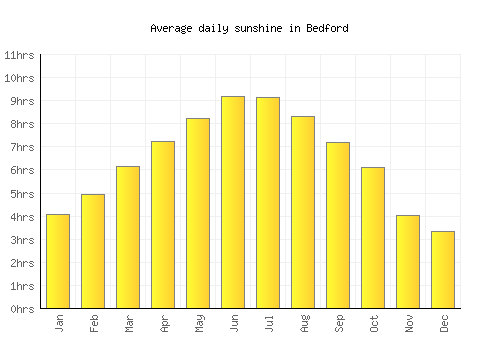 Bedford average daily sunshine chart