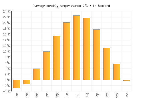 Bedford average temperature chart (Celsius)