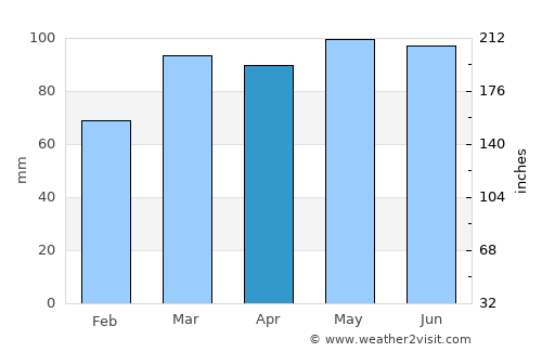 Bedford average rain in April