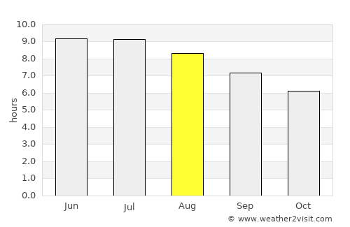 Bedford average rain in August