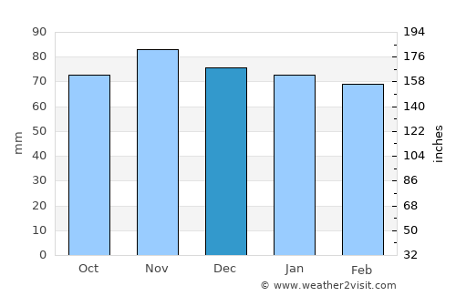 Bedford average rain in December