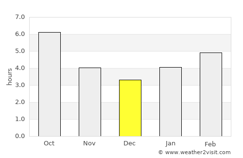 Bedford average rain in December