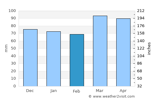 Bedford average rain in February