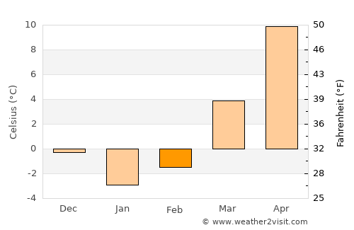 Bedford average temperature in February