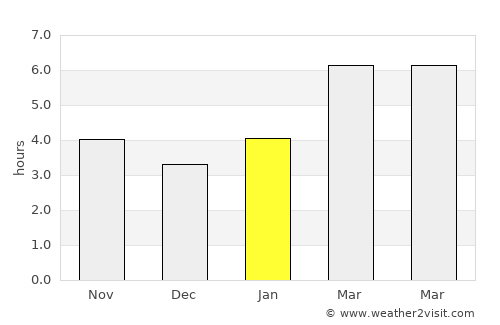 Bedford average rain in January