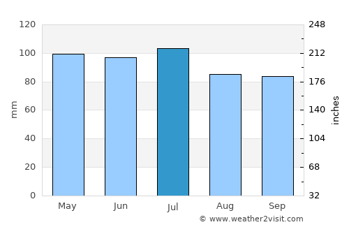 Bedford average rain in July