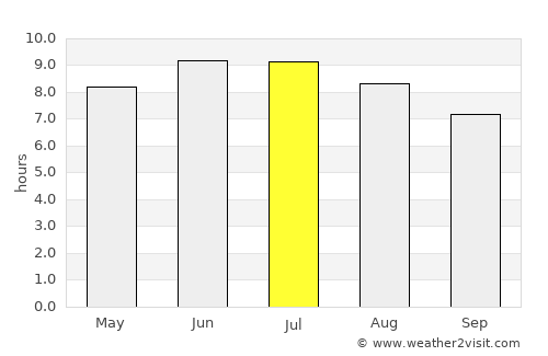Bedford average rain in July