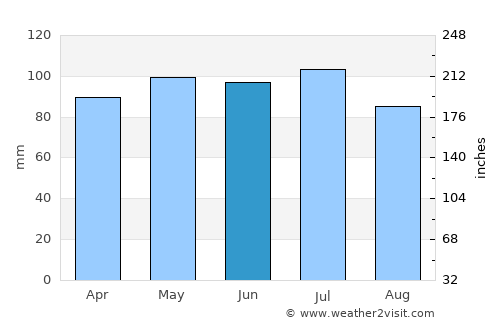 Bedford average rain in June